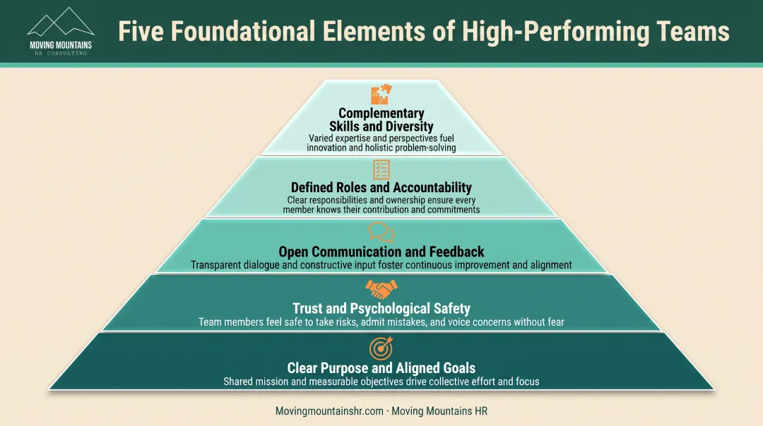 Five foundation elements of high-performing teams pyramid structure with clear goals trust communication roles and diversity
