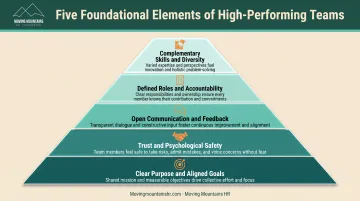 Five foundation elements of high-performing teams pyramid structure with clear goals trust communication roles and diversity