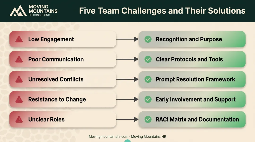 Common team performance challenges and solutions roadmap with five key issues and fixes