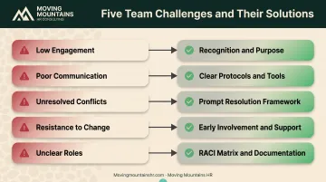 Common team performance challenges and solutions roadmap with five key issues and fixes
