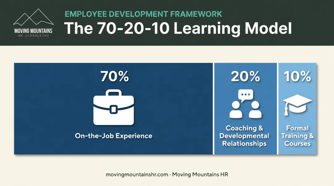 70-20-10 rule breakdown for talent development coaching learning sources