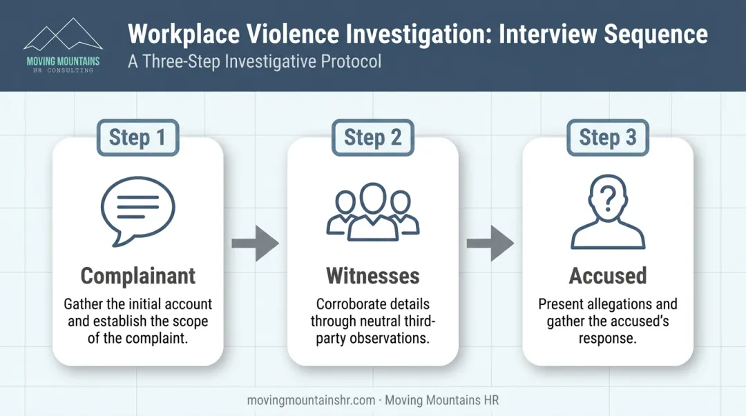 Correct interview order for workplace violence investigation complainant witnesses accused