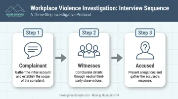 Correct interview order for workplace violence investigation complainant witnesses accused