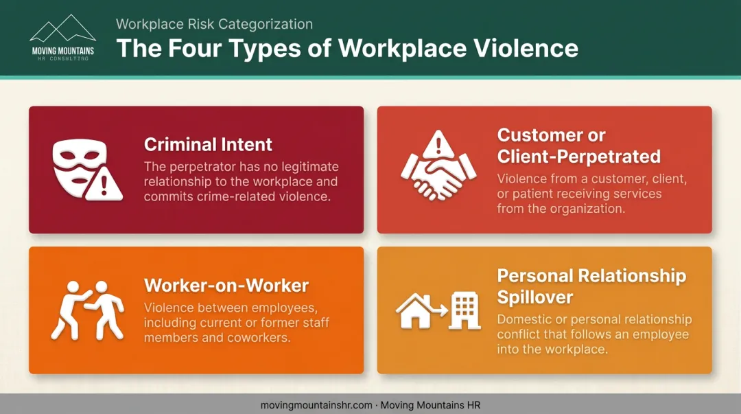 Four types of workplace violence categorized by NIOSH classification system