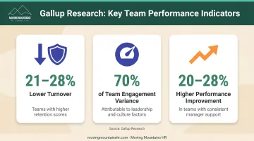 Management development impact statistics showing engagement retention and performance improvement metrics