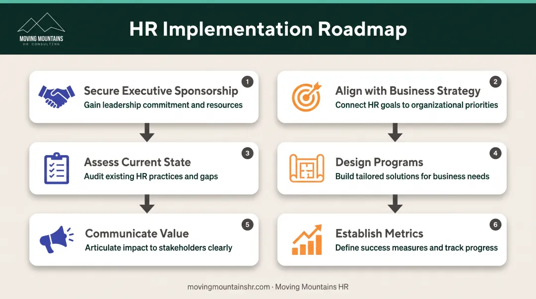 Six-step management development implementation process from executive sponsorship to impact measurement