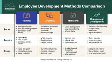 Four-way comparison of training coaching mentoring and management development methods