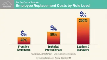 Employee replacement cost percentages by role frontline technical and leadership