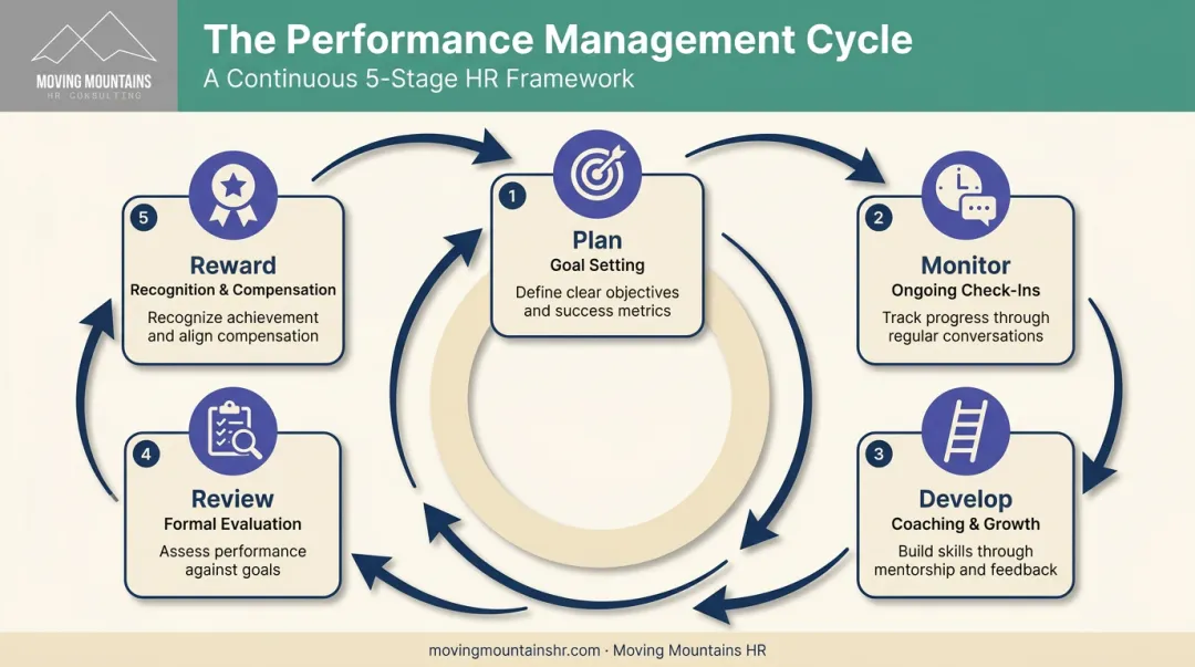 5-stage performance management cycle from planning to rewards