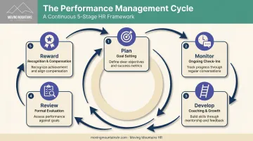 5-stage performance management cycle from planning to rewards