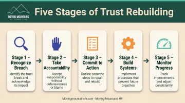 5-step trust rebuilding framework from recognition to sustained transparency and accountability