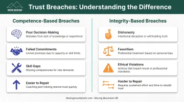 Competence versus integrity trust violations comparison showing differences in causes repair strategies and recovery timelines