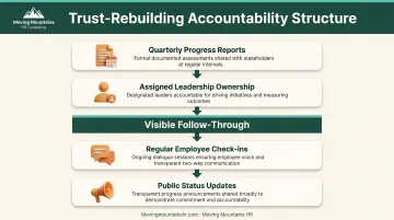 Trust rebuilding progress tracking system showing quarterly reporting accountability assignments and visible follow-through metrics