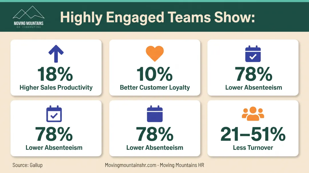 Employee engagement impact statistics showing productivity sales and turnover improvements