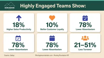 Employee engagement impact statistics showing productivity sales and turnover improvements