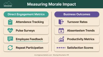 Employee morale measurement framework showing engagement metrics and business outcomes