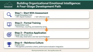 Four-step organizational development roadmap from assessment to reinforcement for building emotional intelligence