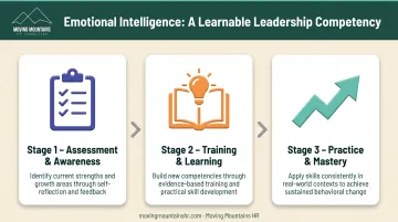 Emotional intelligence development journey from assessment through practice to mastery stages