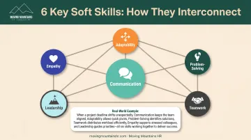 Soft skills interconnection map showing how communication empathy and adaptability work together