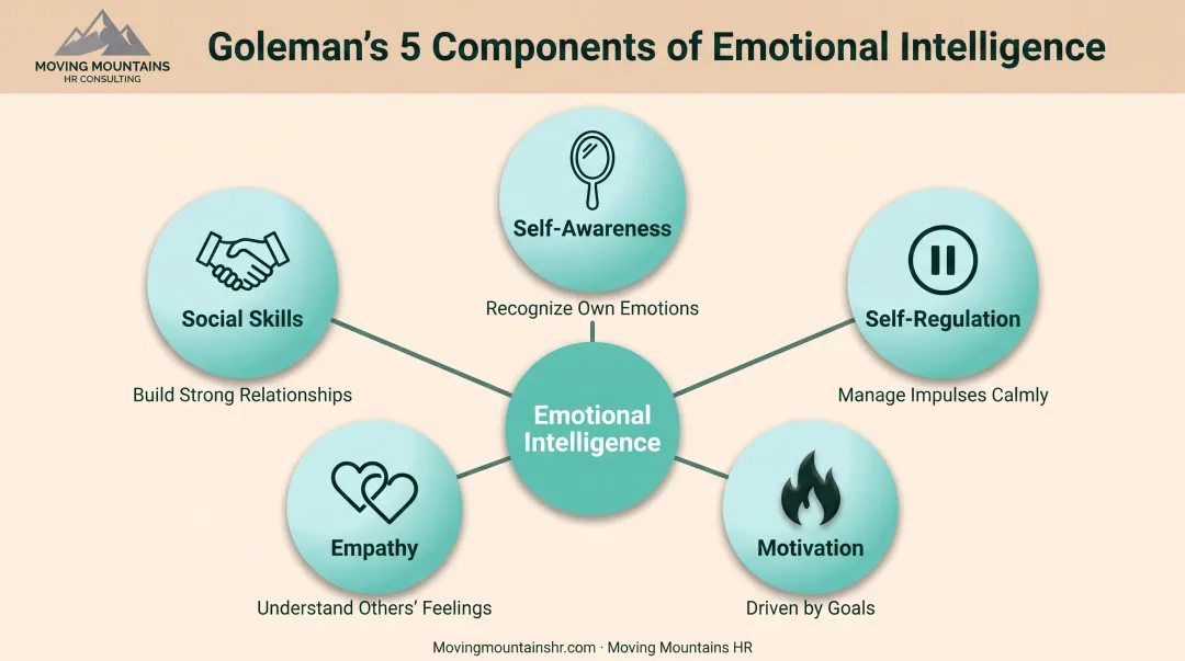 Five elements of emotional intelligence framework showing self-awareness through social skills