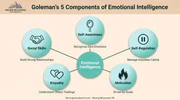 Five elements of emotional intelligence framework showing self-awareness through social skills