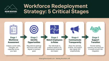 Five-stage workforce redeployment strategy process from assessment to transition support