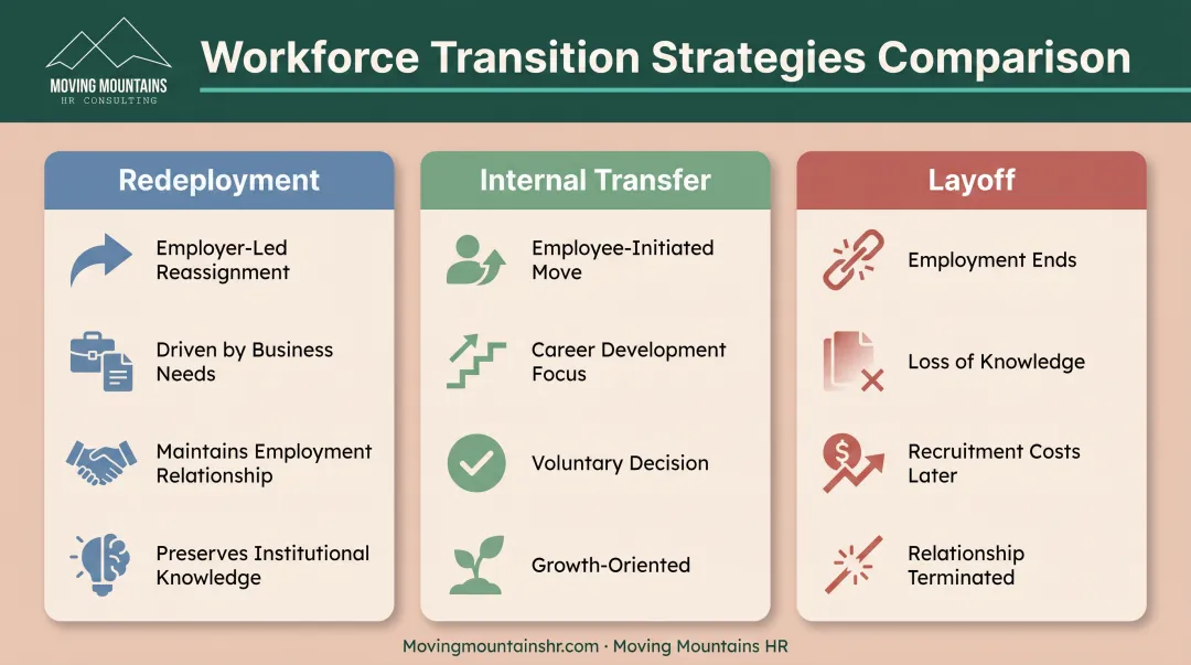 Workforce redeployment versus internal transfer versus layoff comparison chart with key differences