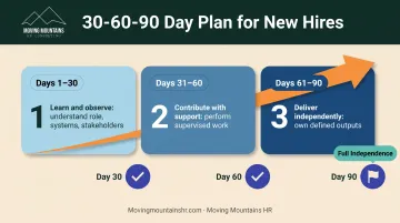 30-60-90 day plan timeline showing progressive employee expectations across three phases