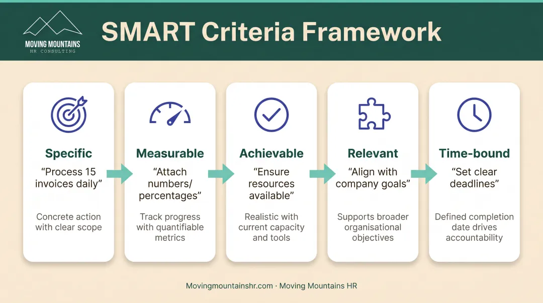 SMART criteria framework for employee performance objectives with five components