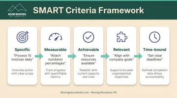 SMART criteria framework for employee performance objectives with five components