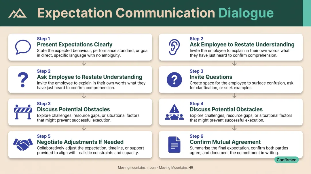 Six-step two-way dialogue process for communicating employee expectations effectively