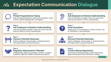 Six-step two-way dialogue process for communicating employee expectations effectively