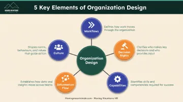Five core elements of organization design beyond the org chart hierarchy