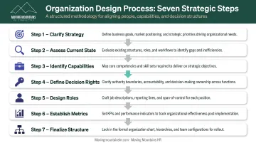 Seven-step organization design process from strategy clarification to structure finalization