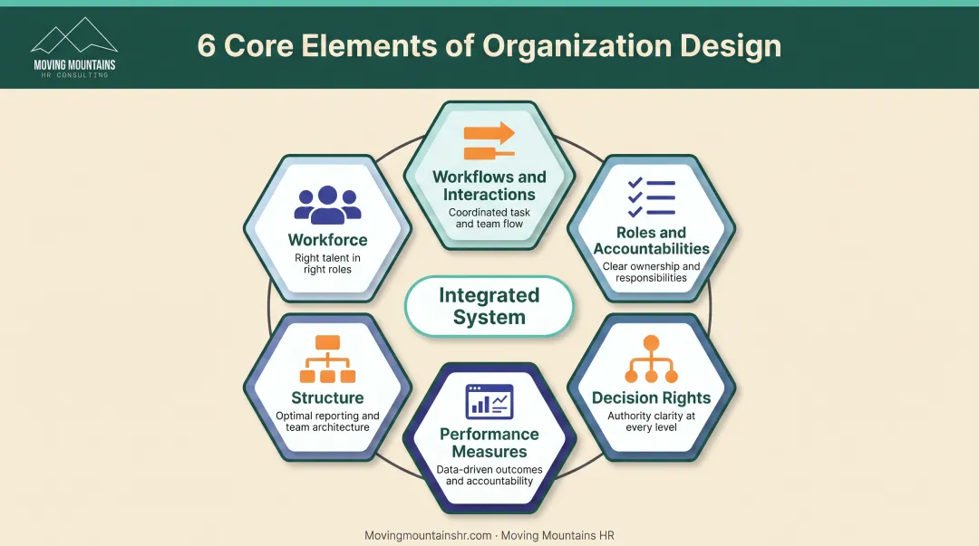 Six integrated elements of effective organization design system framework