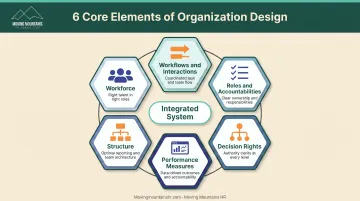 Six integrated elements of effective organization design system framework