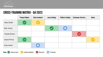 Cross-training skills matrix spreadsheet showing employee competencies across multiple roles and departments