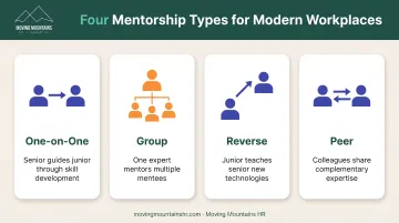 Four types of mentorship programs comparing one-on-one group reverse and peer mentoring structures