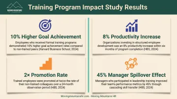 Four measurable business benefits of employee training programs showing productivity retention and goal achievement
