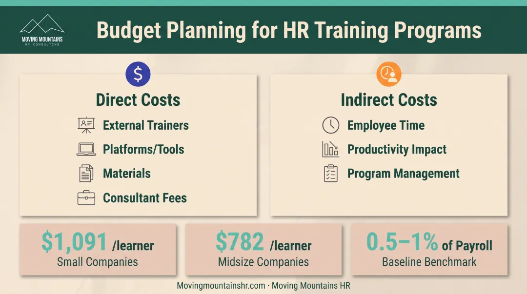 Team training budget planning breakdown showing direct and indirect costs with industry benchmarks