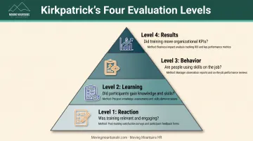Kirkpatrick four-level training evaluation model from reaction to business results pyramid diagram
