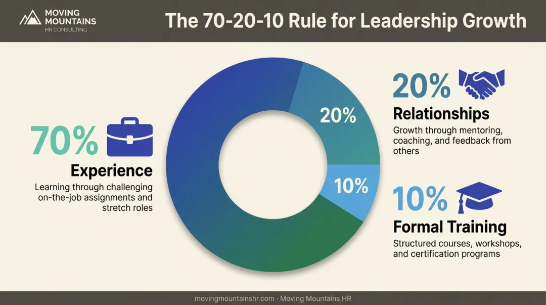 70-20-10 leadership development model showing experience mentoring and training breakdown