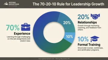70-20-10 leadership development model showing experience mentoring and training breakdown
