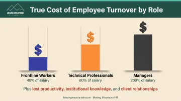 Employee turnover cost breakdown by role showing replacement expenses as percentage of salary