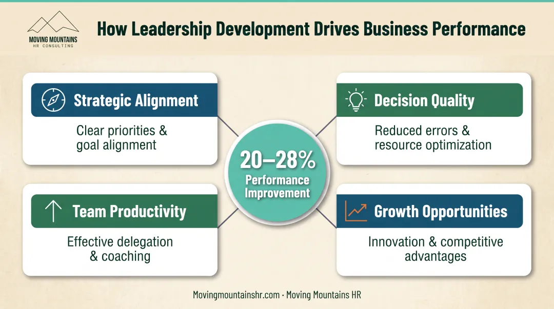 Leadership training impact on business performance showing four key improvement areas