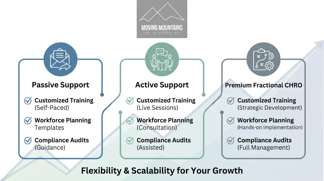 Moving Mountains HR fractional CHRO service delivery model showing three support tiers