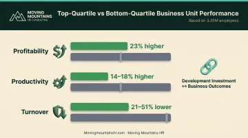 Employee engagement impact on business performance metrics across profitability productivity and turnover