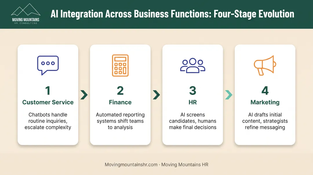 Four-stage AI workforce integration process from automation to strategic focus