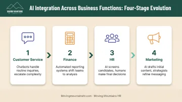 Four-stage AI workforce integration process from automation to strategic focus