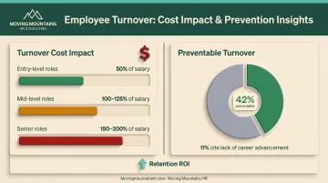 Employee turnover cost breakdown and preventable departure statistics comparison